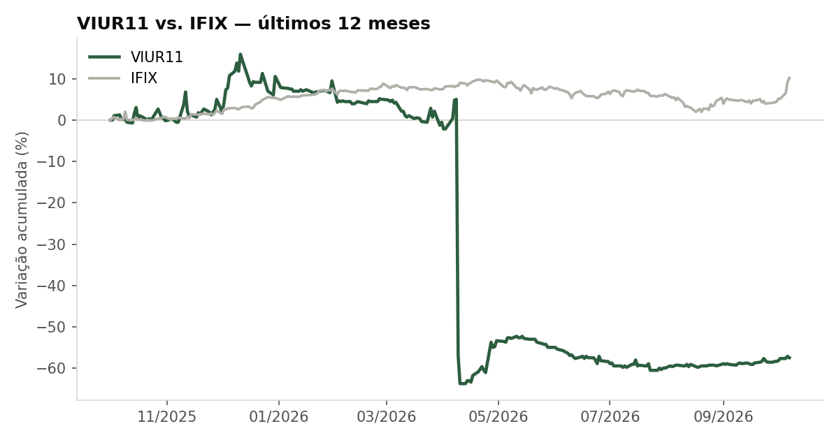 Variação da cota do VIUR11 comparada ao IFIX, últimos 12 meses