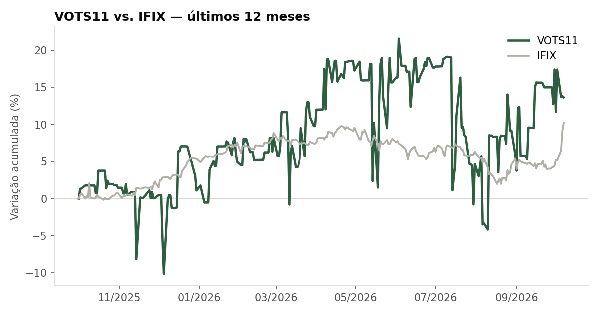 Variação da cota do VOTS11 comparada ao IFIX, últimos 12 meses