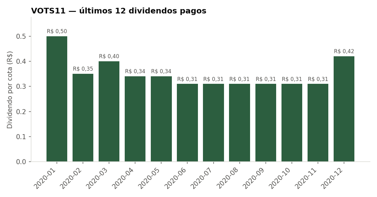 Últimos dividendos pagos pelo VOTS11