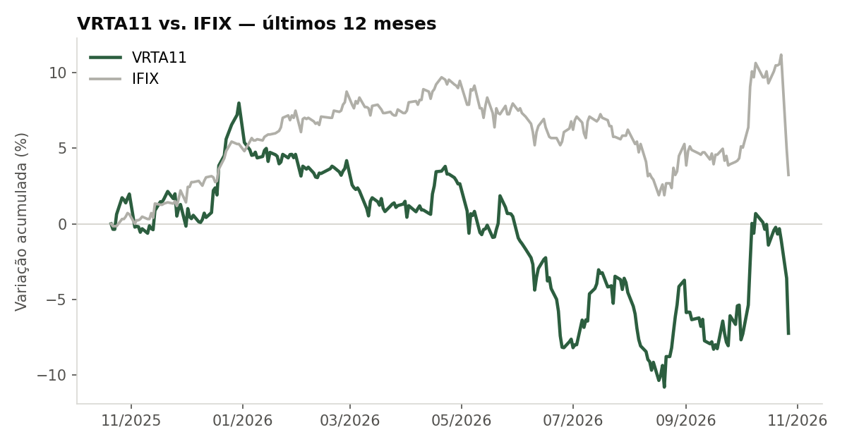 Variação da cota do VRTA11 comparada ao IFIX, últimos 12 meses