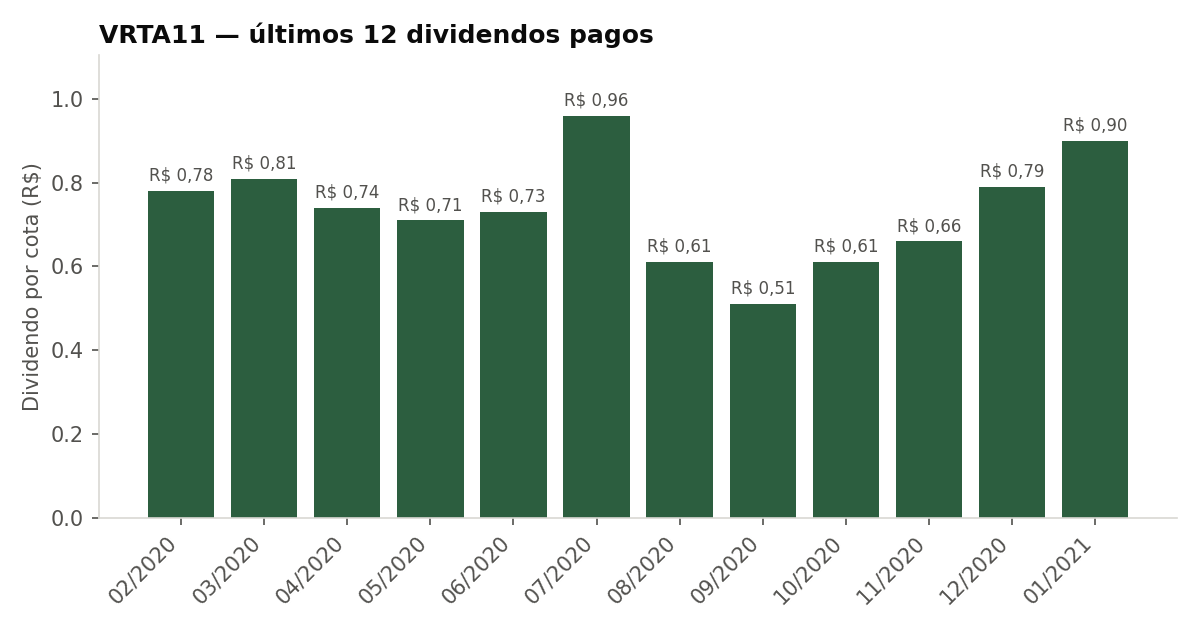 Últimos dividendos pagos pelo VRTA11