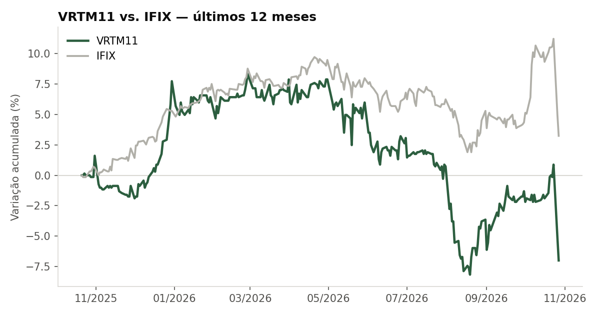 Variação da cota do VRTM11 comparada ao IFIX, últimos 12 meses