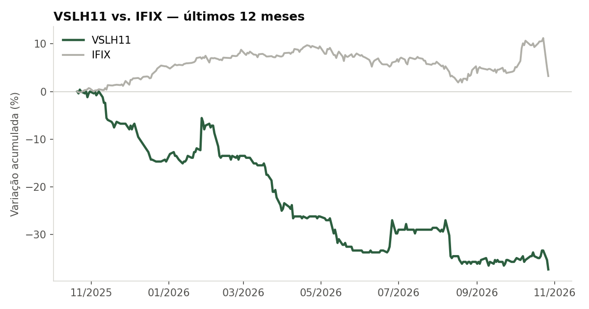 Variação da cota do VSLH11 comparada ao IFIX, últimos 12 meses