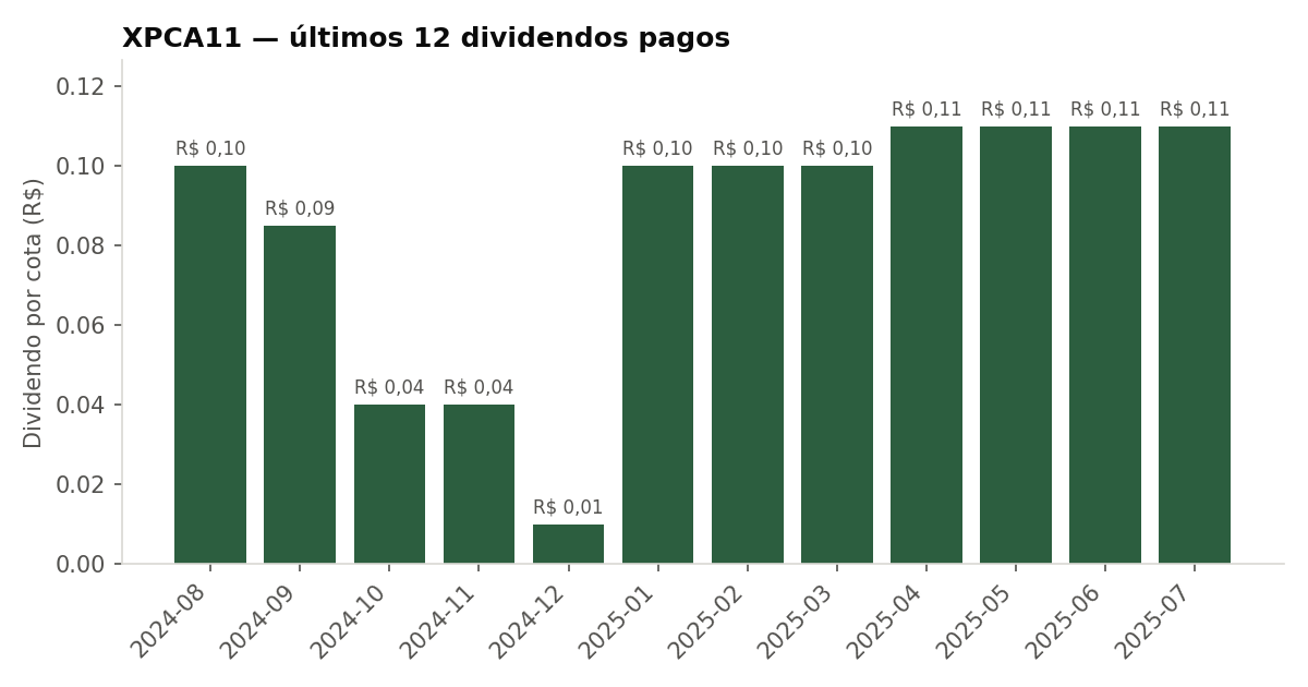 Últimos dividendos pagos pelo XPCA11