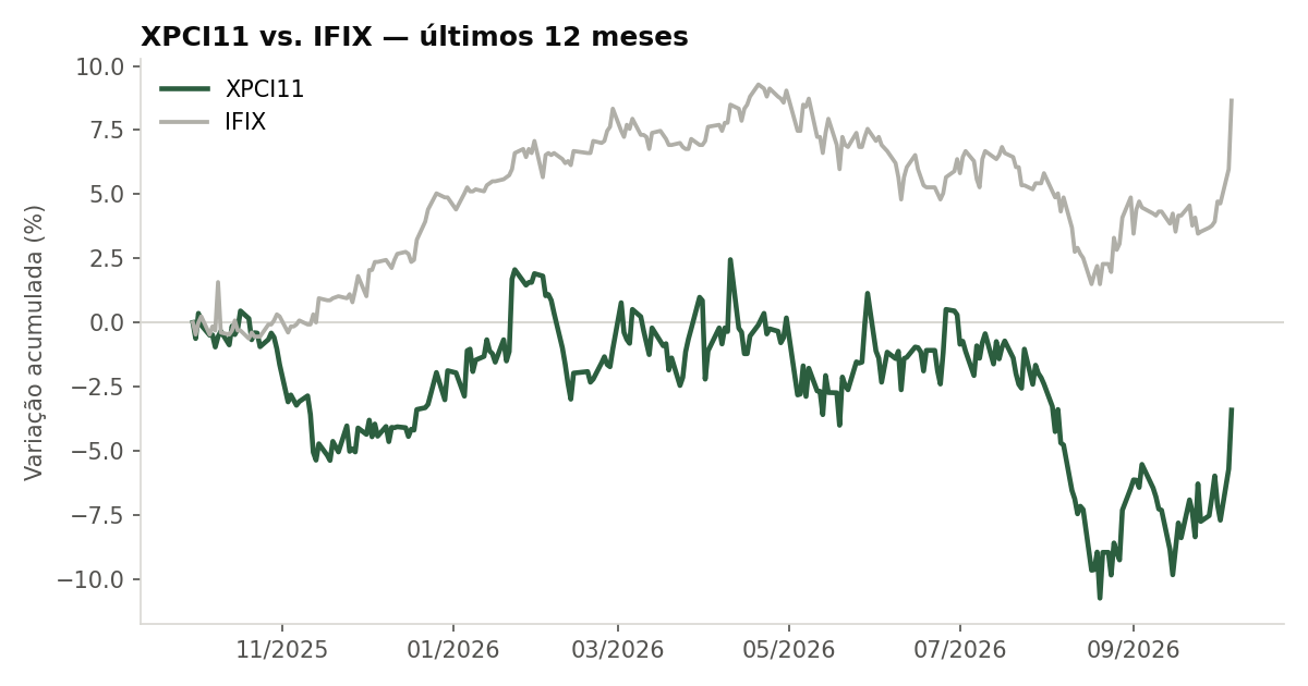 Variação da cota do XPCI11 comparada ao IFIX, últimos 12 meses