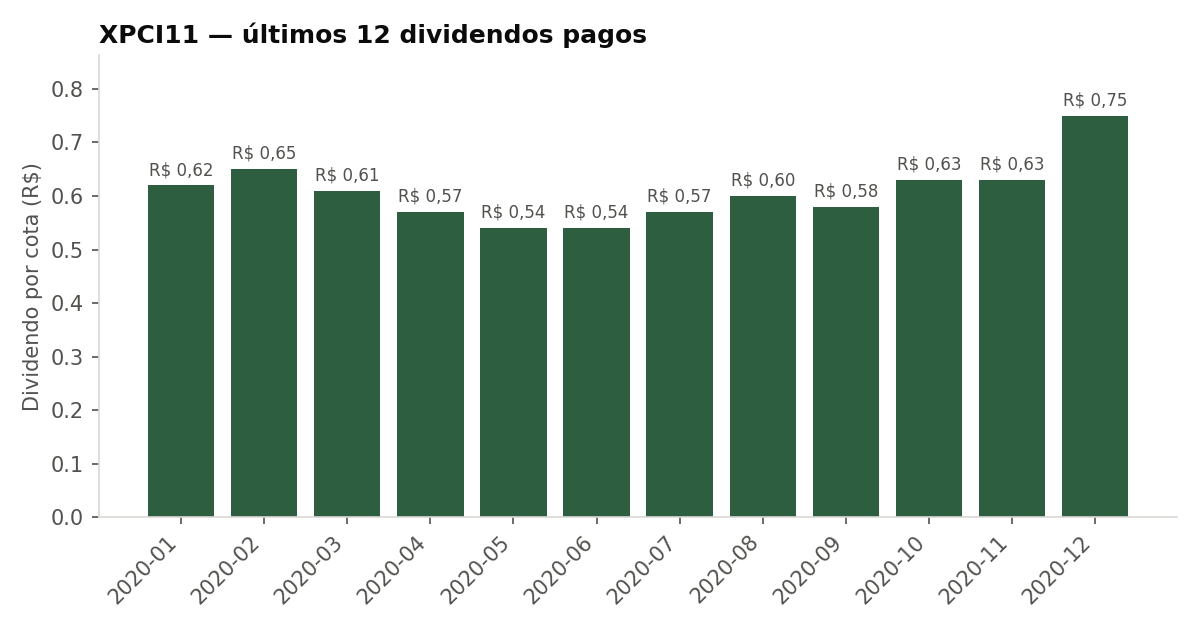 Últimos dividendos pagos pelo XPCI11