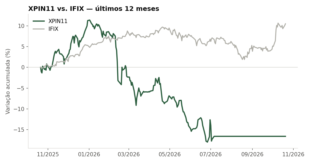 Variação da cota do XPIN11 comparada ao IFIX, últimos 12 meses