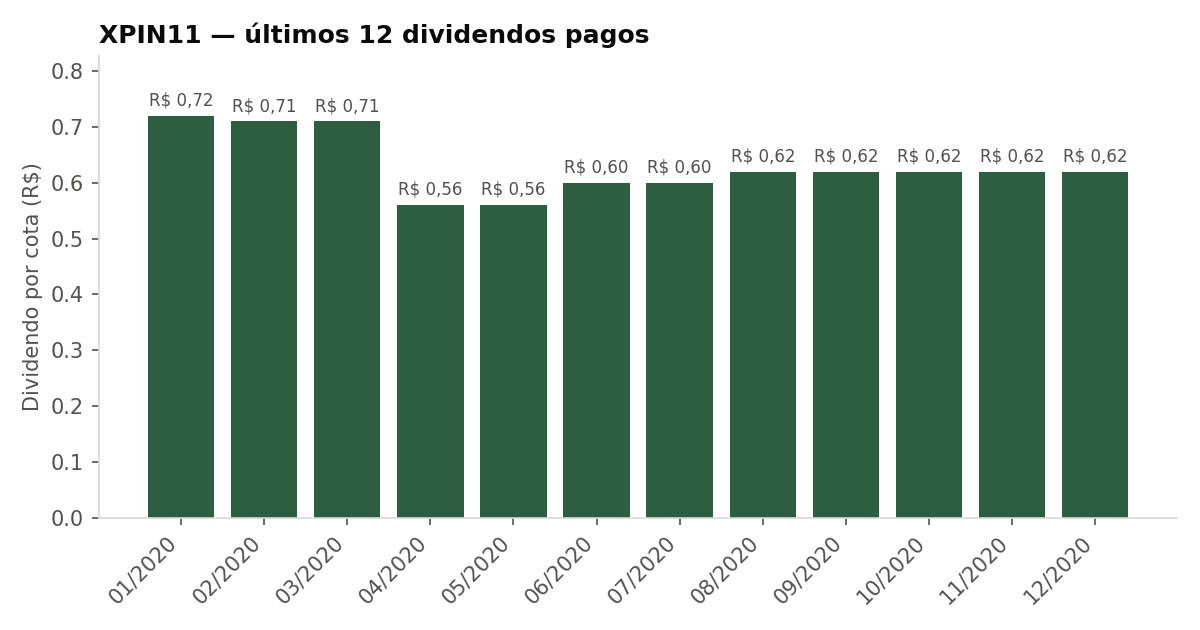 Últimos dividendos pagos pelo XPIN11