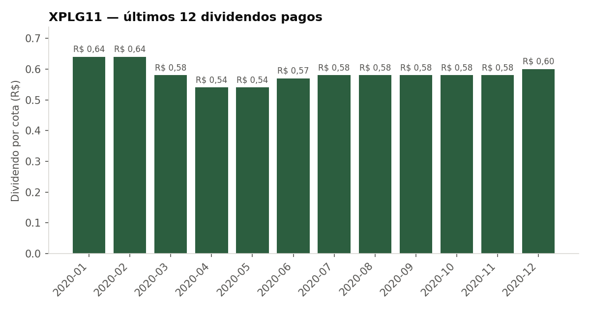 Últimos dividendos pagos pelo XPLG11
