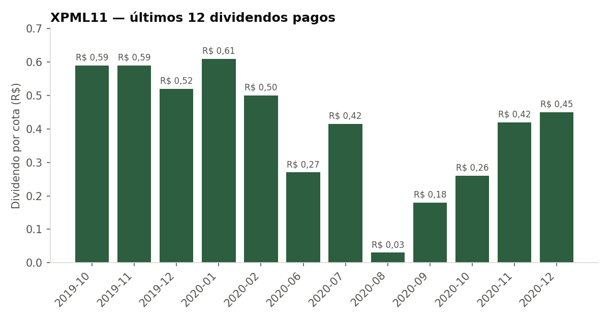 Últimos dividendos pagos pelo XPML11