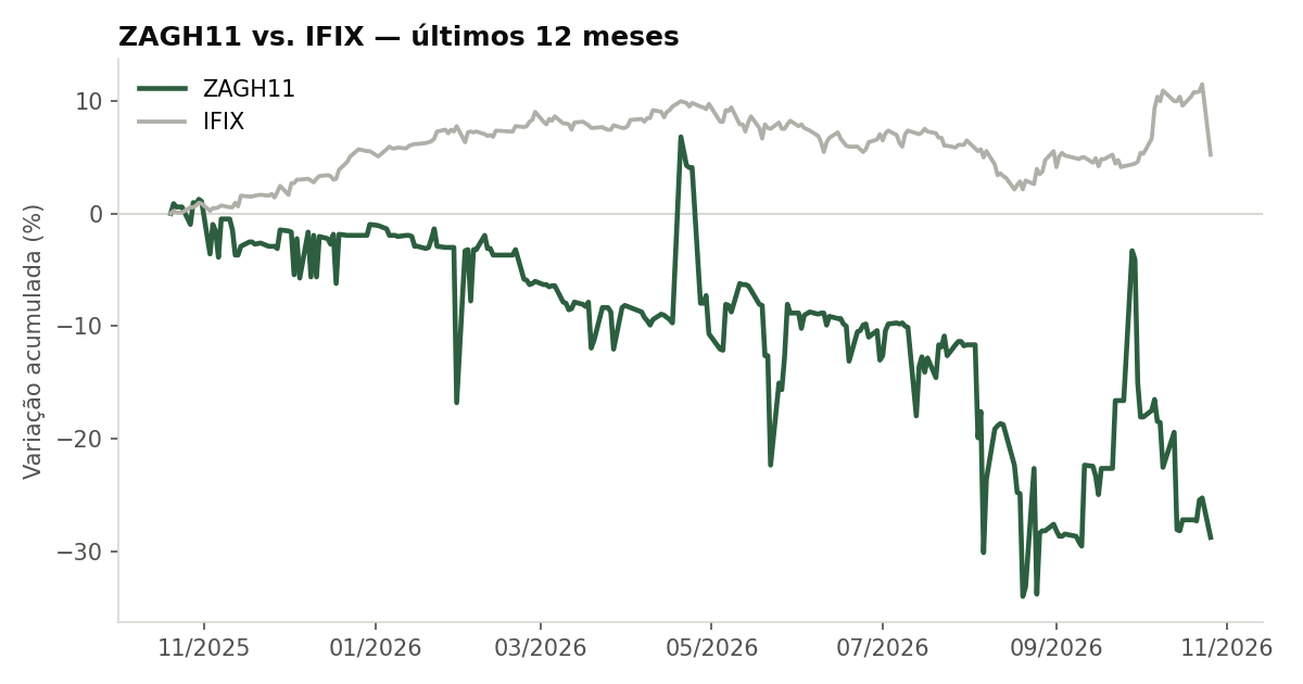 Variação da cota do ZAGH11 comparada ao IFIX, últimos 12 meses